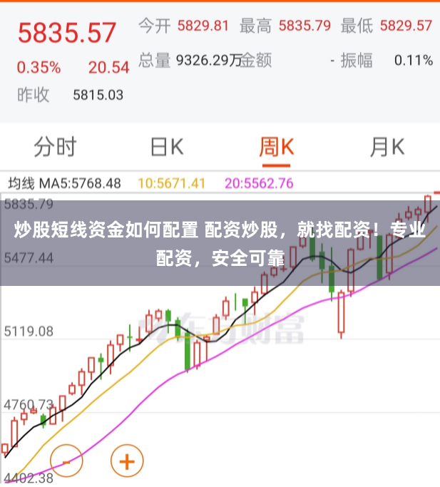 炒股短线资金如何配置 配资炒股,就找配资!专业配资,安全可靠